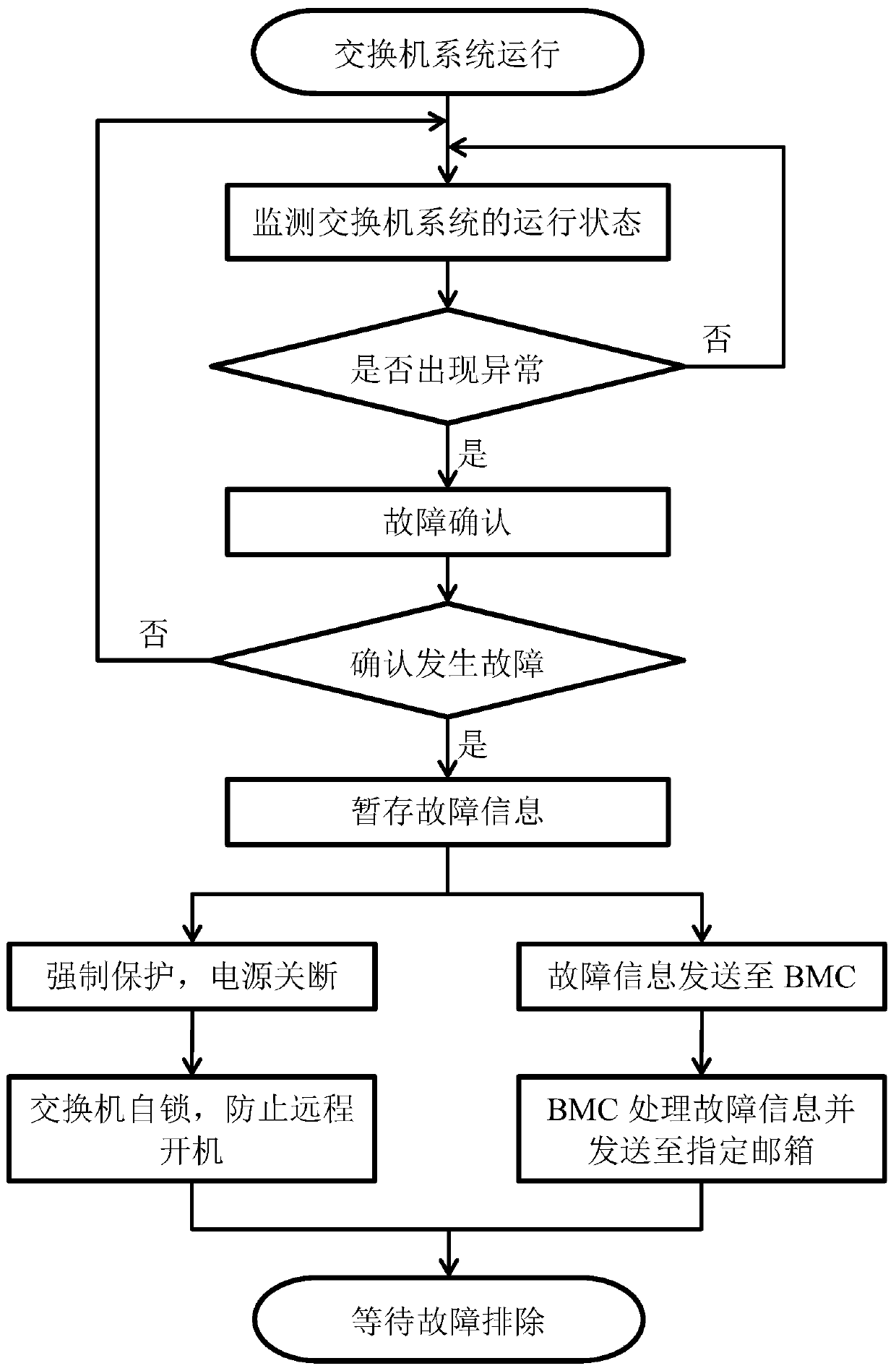 Switch system fault protection method and device