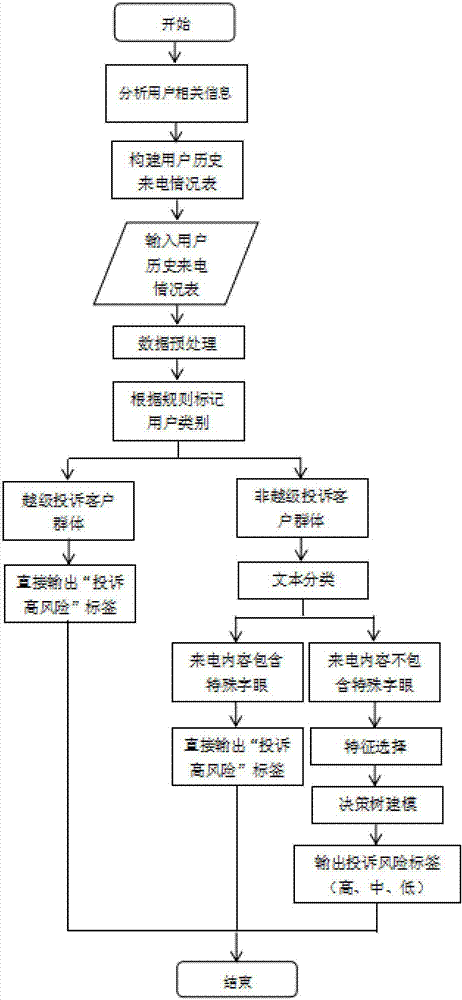 Text classification technology and decision-making tree based complaint tendency judgment method