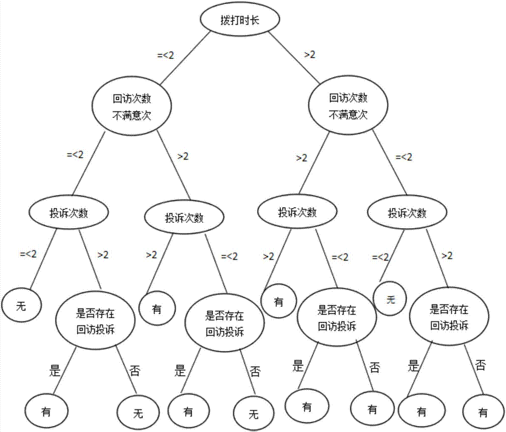 Text classification technology and decision-making tree based complaint tendency judgment method