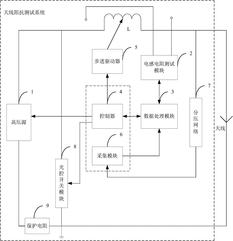 Antenna impedance testing system and method