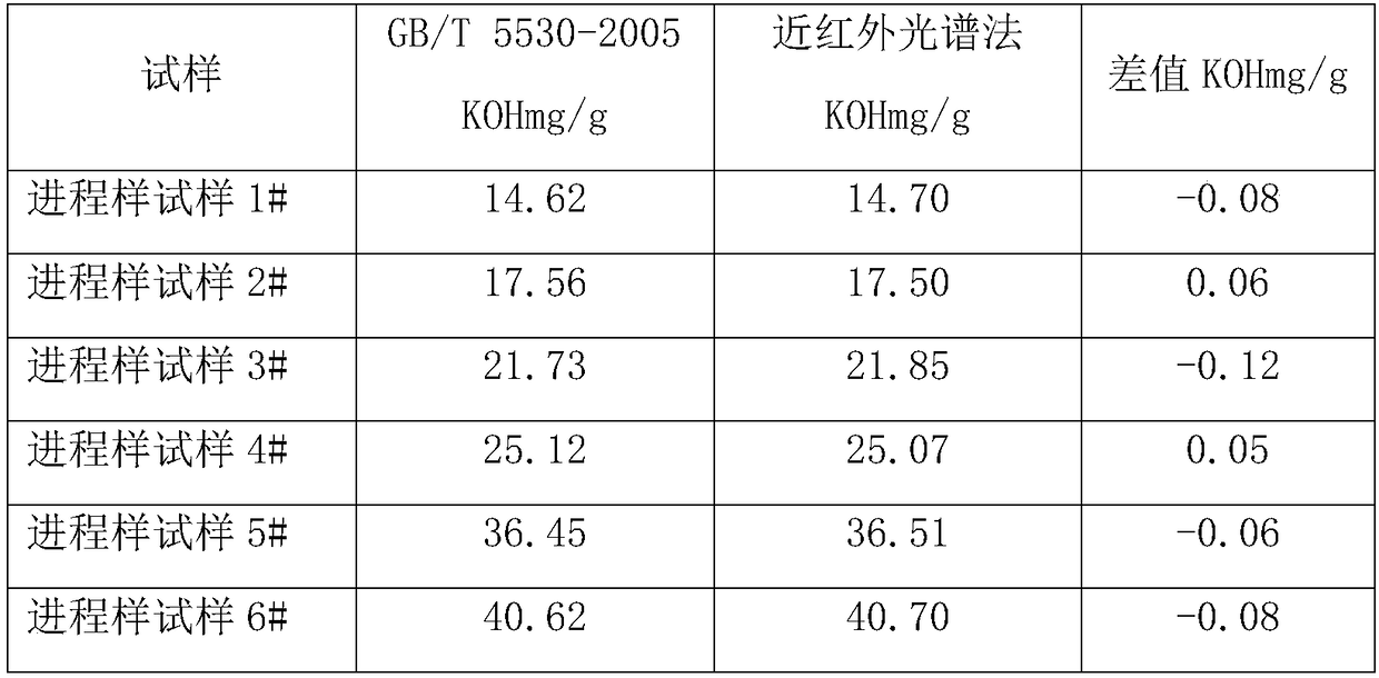 Near infrared spectrometric method of acid value in biodiesel methyl esterification production process