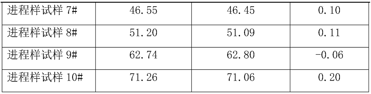 Near infrared spectrometric method of acid value in biodiesel methyl esterification production process