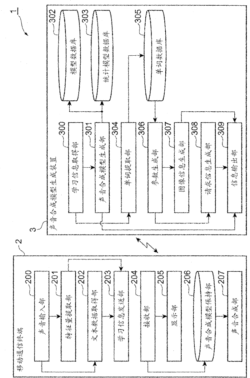 Voice synthesis model generation device, voice synthesis model generation system, communication terminal device and method for generating voice synthesis model