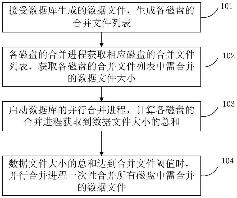 File merging method and device based on cassandra database