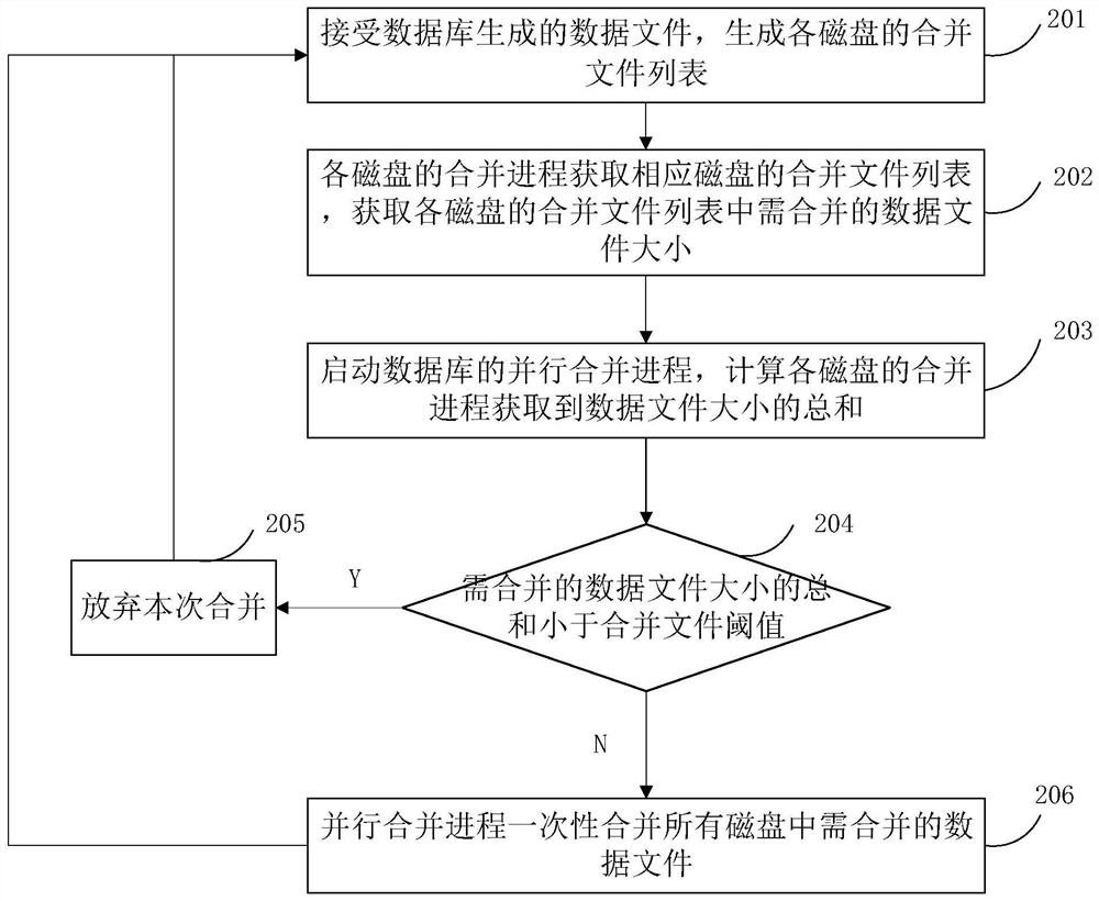 File merging method and device based on cassandra database