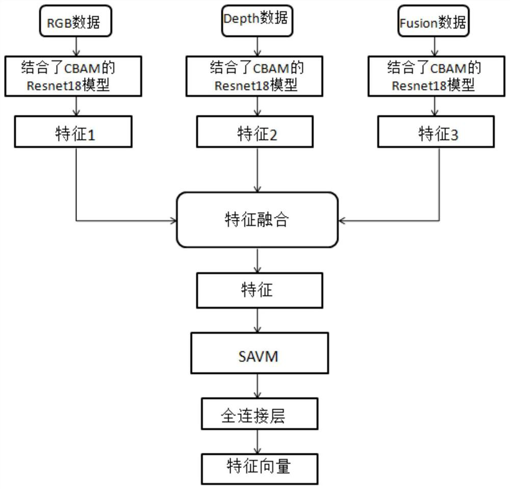 Multi-modal face recognition method based on attention mechanism