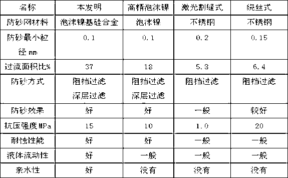 Foamed-nickel-based silicon alloy sand preventing device and manufacturing method thereof