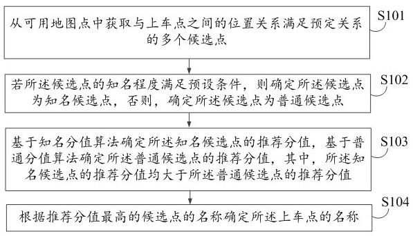 Recommended method, device, equipment and storage medium for the name of the pick-up point