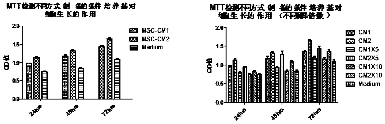 Preparation method of Mesenchymal Stem Cell (MSC) medium for cosmetics