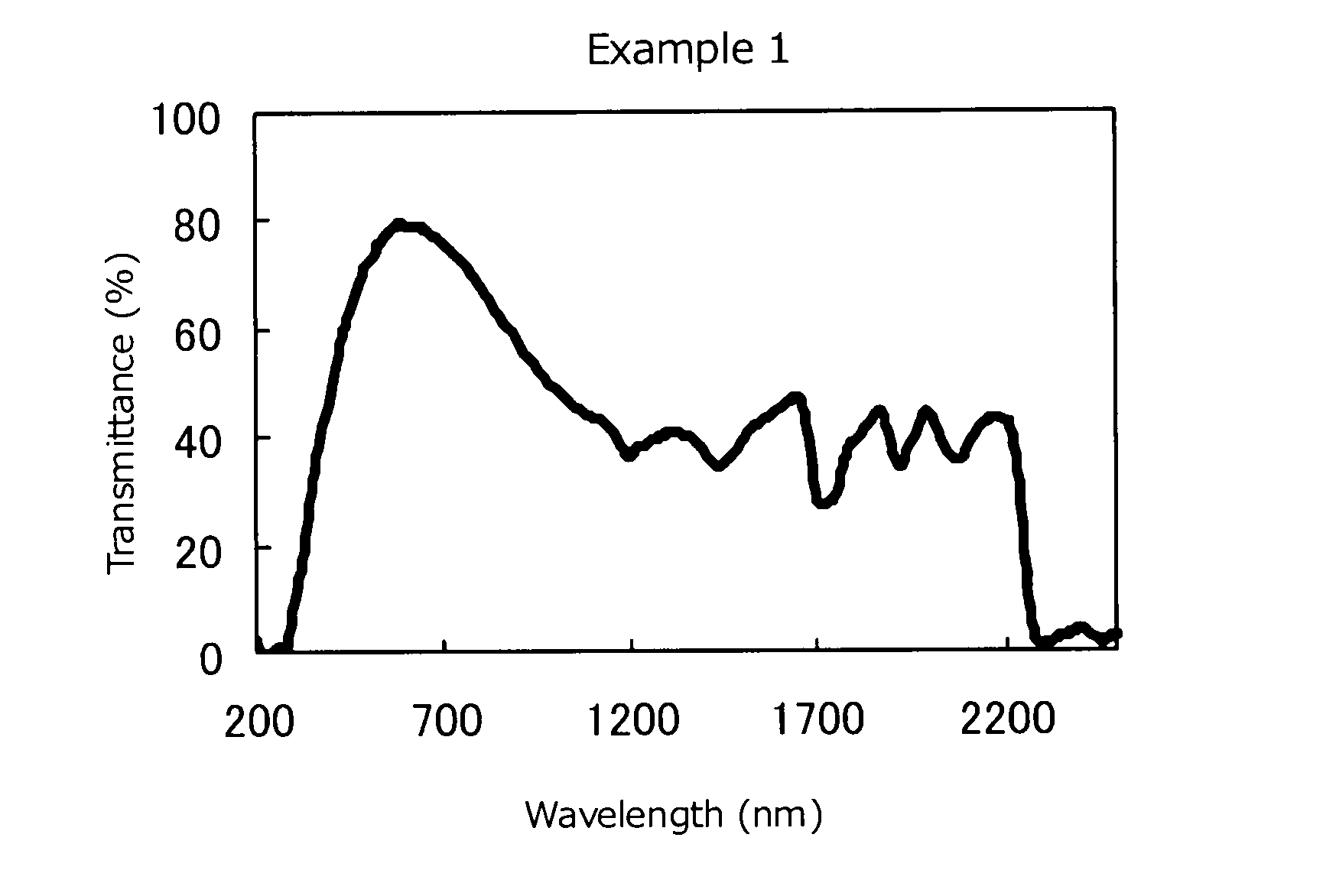 Film and intermediate film for laminated glass composed of the same