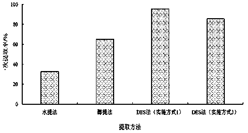 Method for extracting anthocyanin from plant