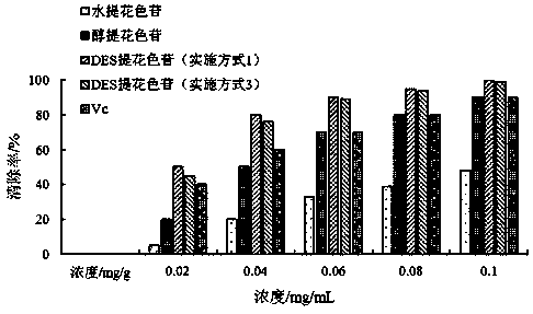 Method for extracting anthocyanin from plant