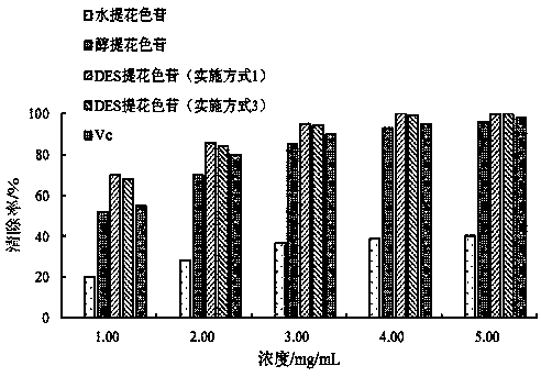 Method for extracting anthocyanin from plant