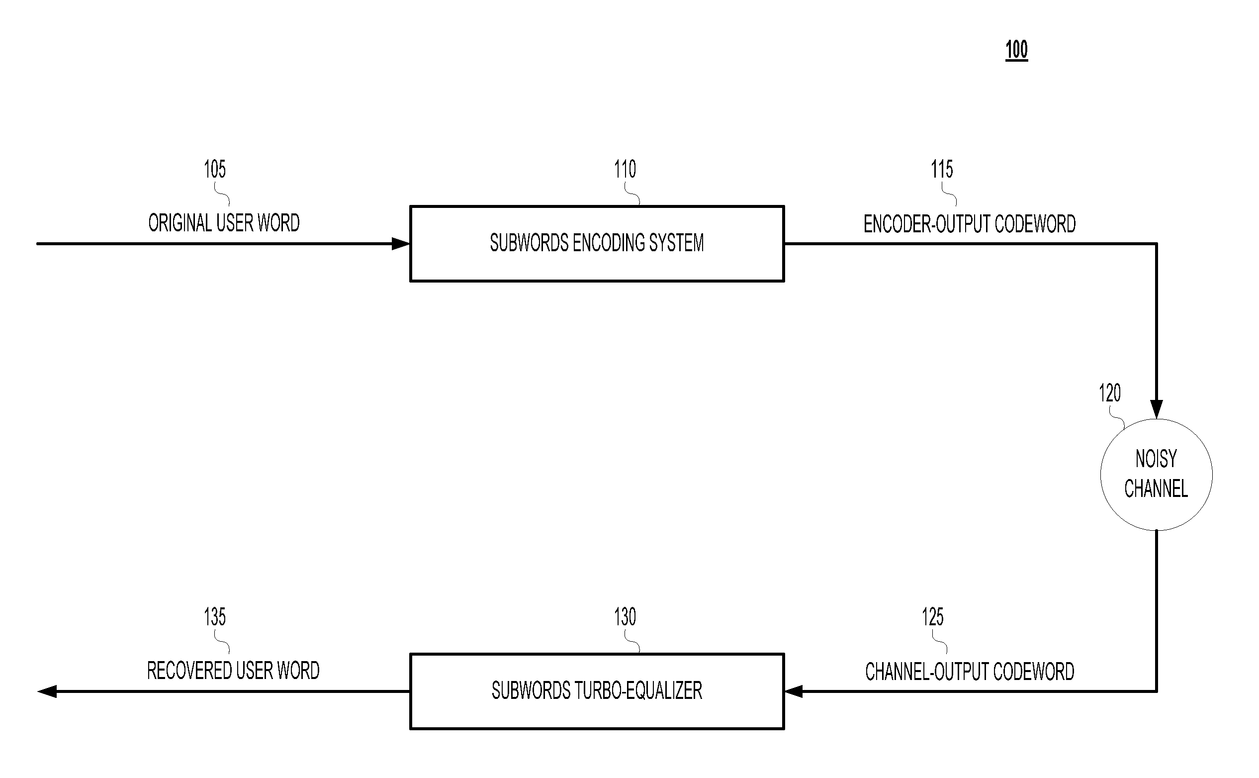 Subwords coding using different interleaving schemes