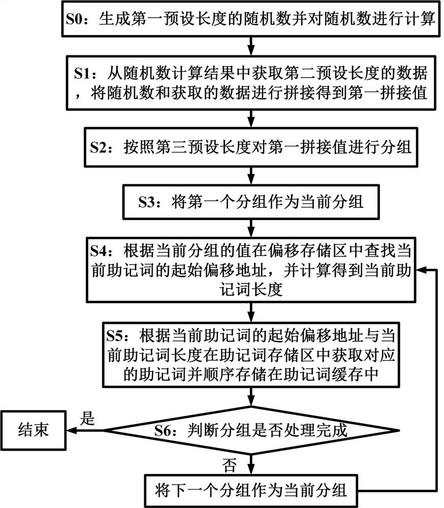 Management method and device for memorizing words