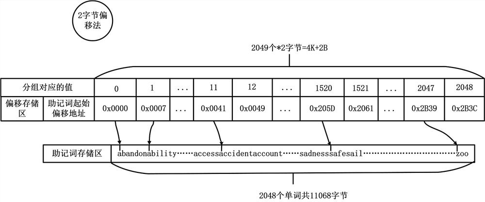 Management method and device for memorizing words