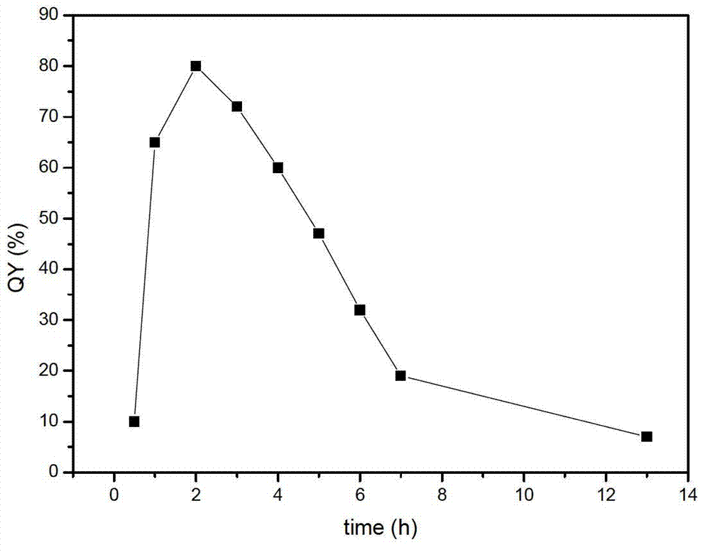 II-VI long-life quantum dot and preparation method thereof