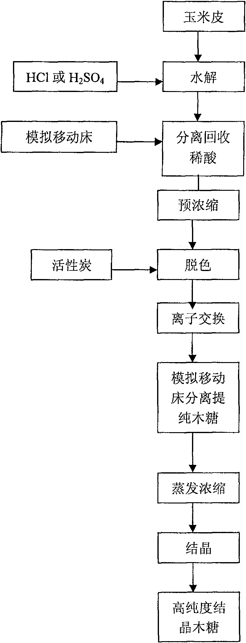 Method for producing high-purity crystallized xylose by hydrolyzing corn skin