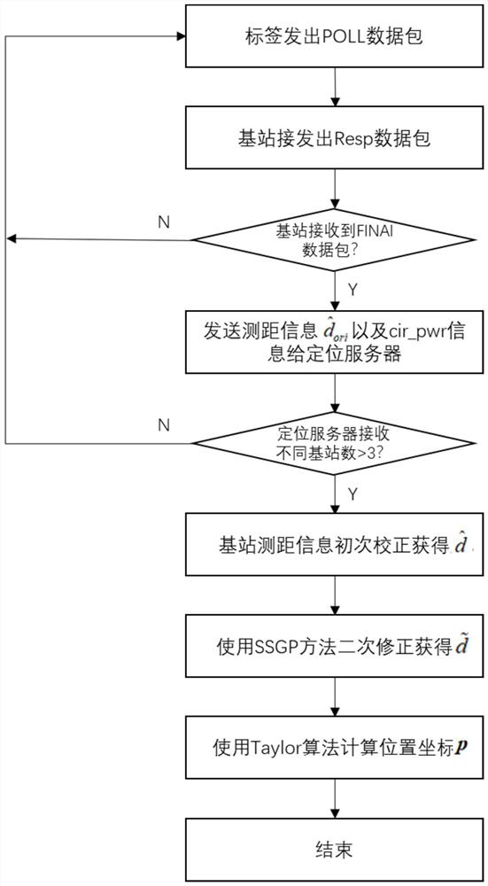 SSGP-based UWB positioning method in LOS/NLOS environment