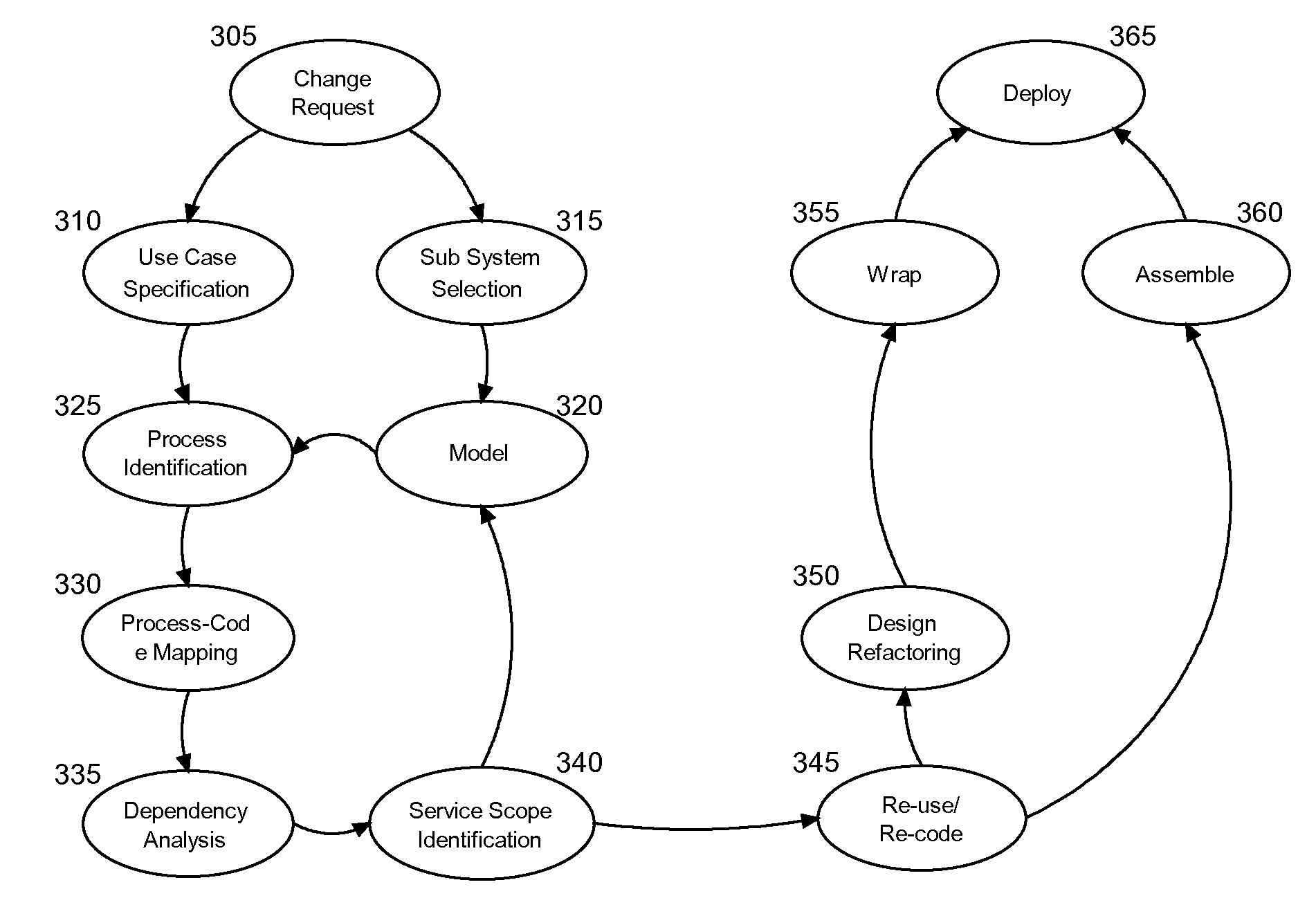 Service oriented architecture (SOA) lifecycle model migration