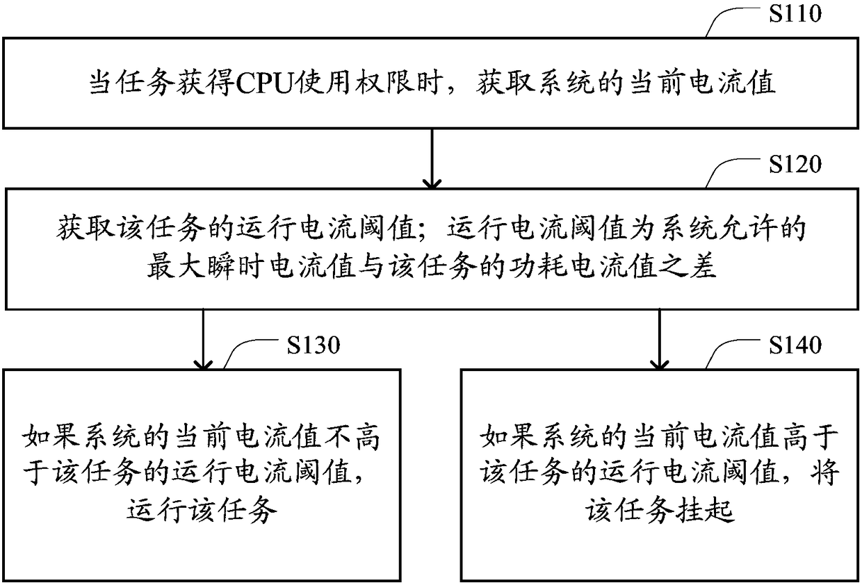 Control method and device for task running