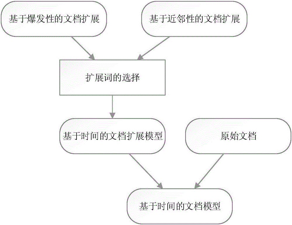 Time-based microblog document expansion method oriented to microblog retrieval