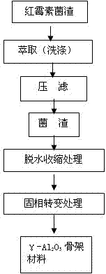 Method for preparing gamma-aluminium oxide (Al2O3) framework material by using erythromycin fungus dreg produced by fermentation method as core-shell material