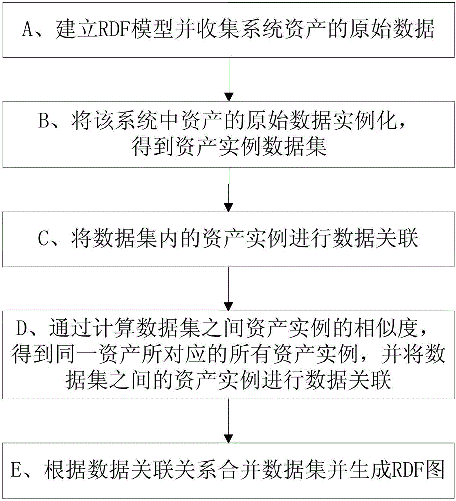 Asset information control method in distributed infrastructure system