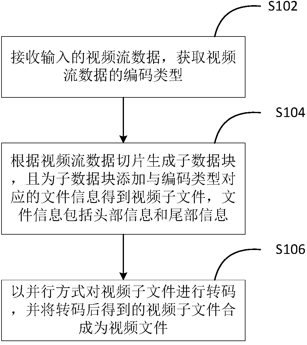 Video transcoding method and device