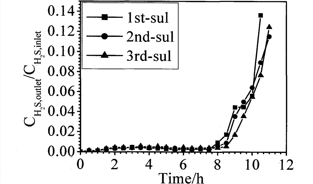 Regeneration process of high temperature gas desulfurizer