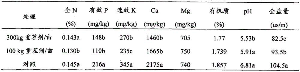 Soil conditioner with strawberry continuous cropping disease prevention function and preparation method of soil conditioner