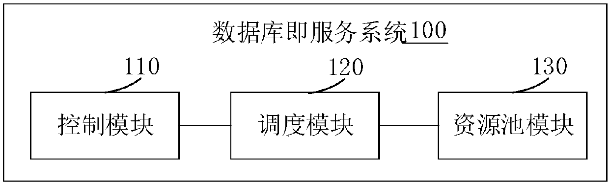 Database-as-a-service system, database scheduling method and device and storage medium