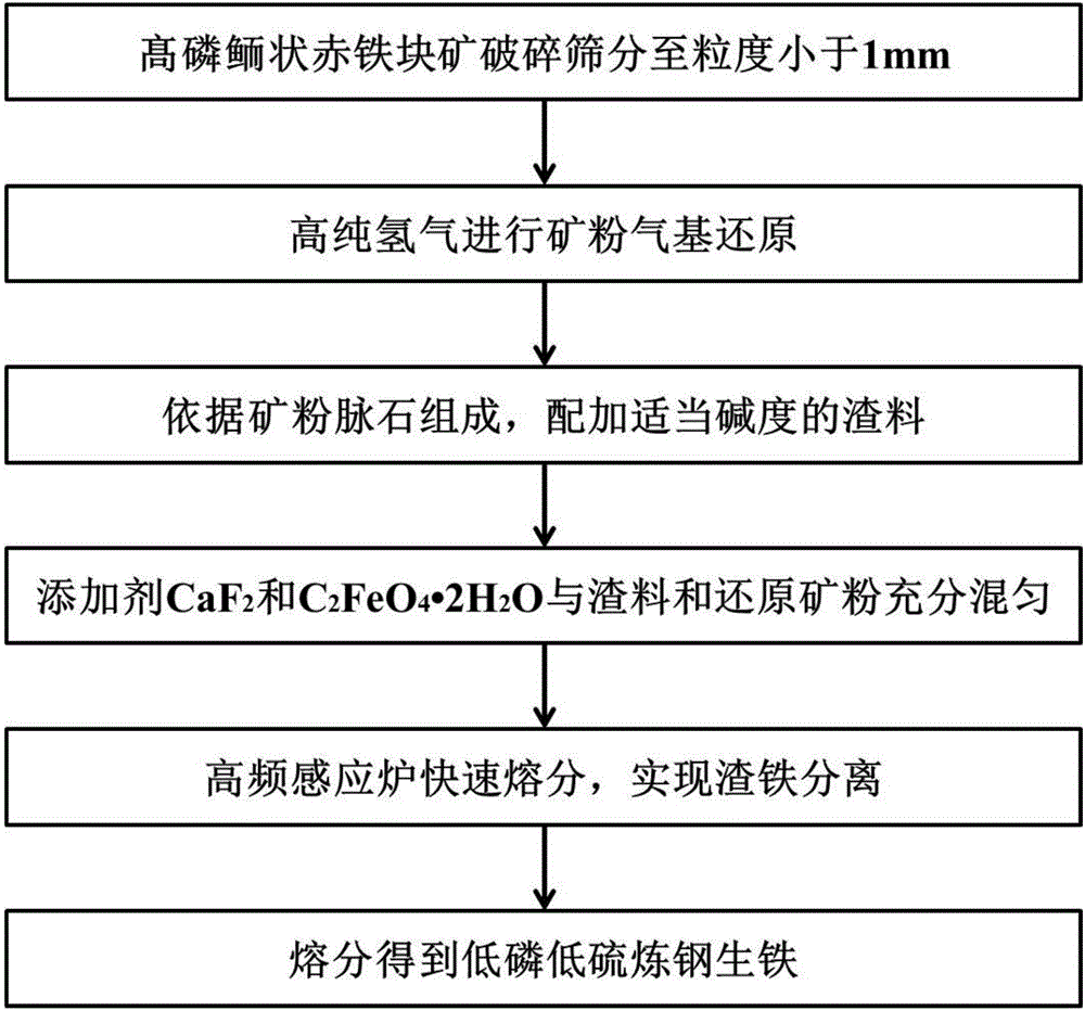 Method for preparing steel-making pig iron from high-phosphorus oolitic hematite based on high-frequency induction furnace