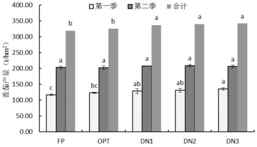 A facility vegetable fertilization method for reducing nitrogen leaching loss and its application