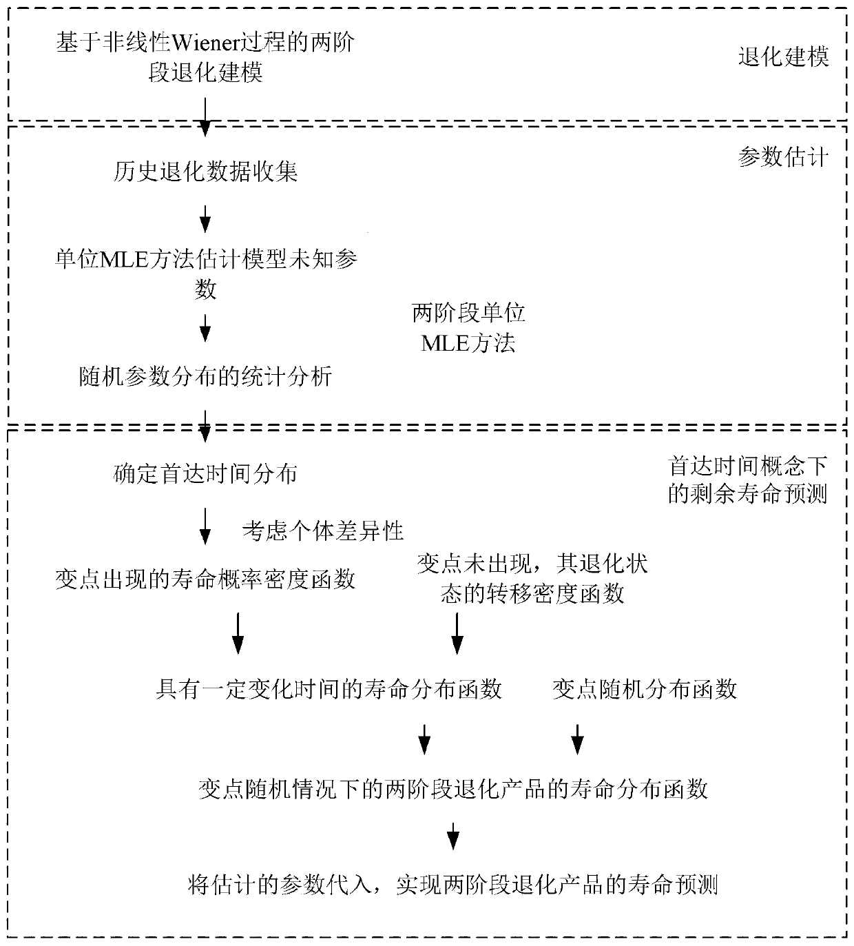 Residual life prediction method for two-stage degraded product