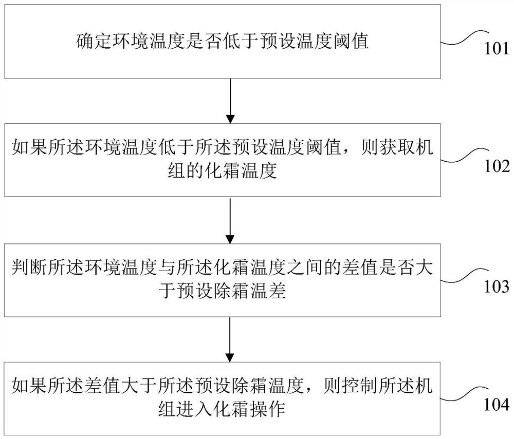 Defrost control method and device