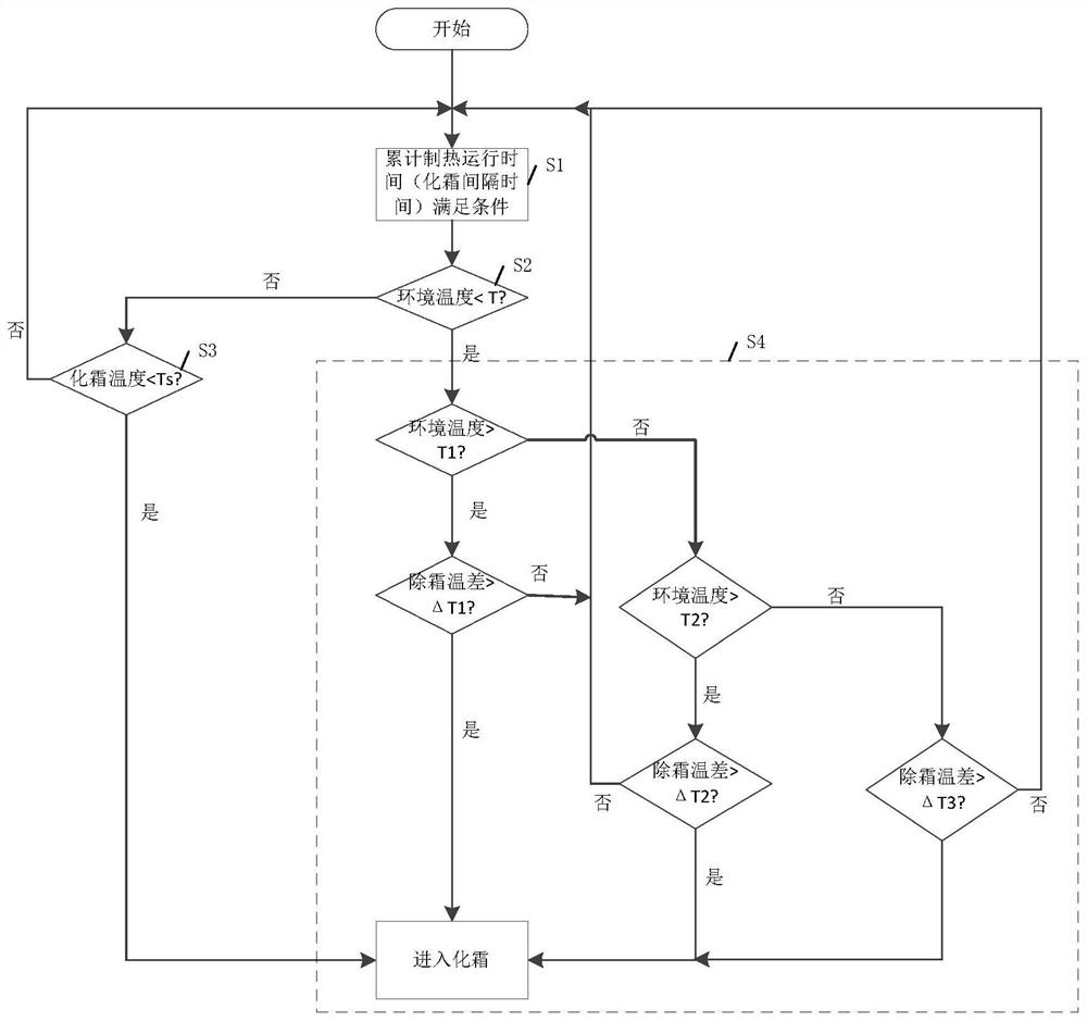 Defrost control method and device