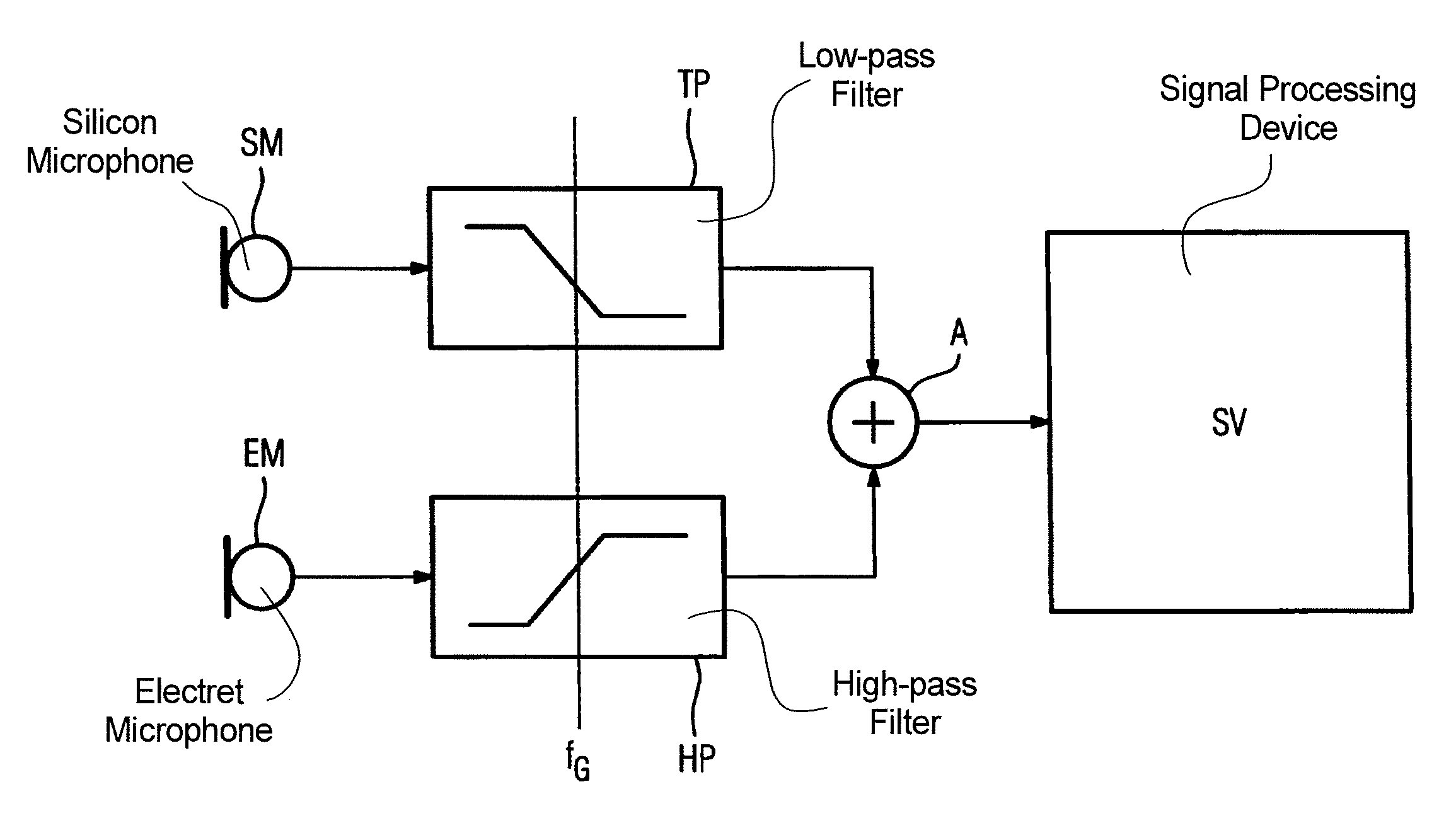 Hearing aid employing electret and silicon microphones