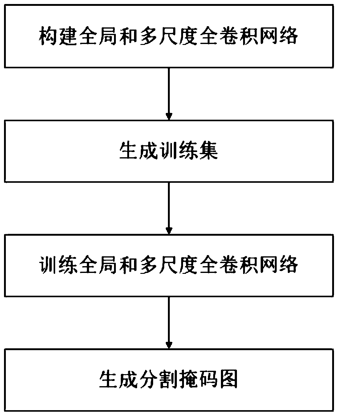 Aerial image segmentation method based on global and multi-scale full convolutional networks