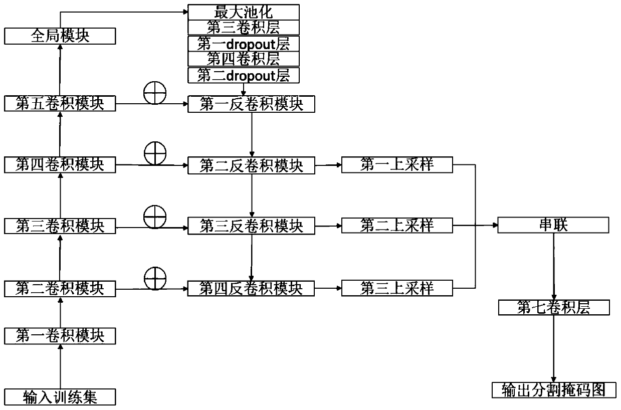 Aerial image segmentation method based on global and multi-scale full convolutional networks