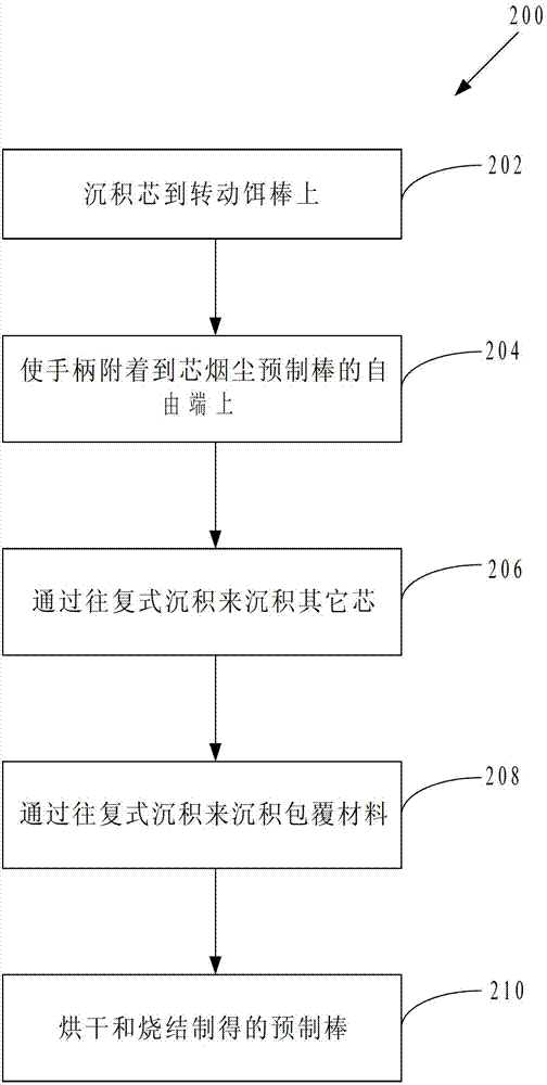 Method for manufacturing glassy state core preform