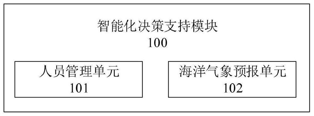 Offshore wind power intelligent management method, device and system