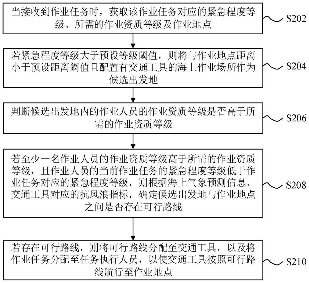 Offshore wind power intelligent management method, device and system