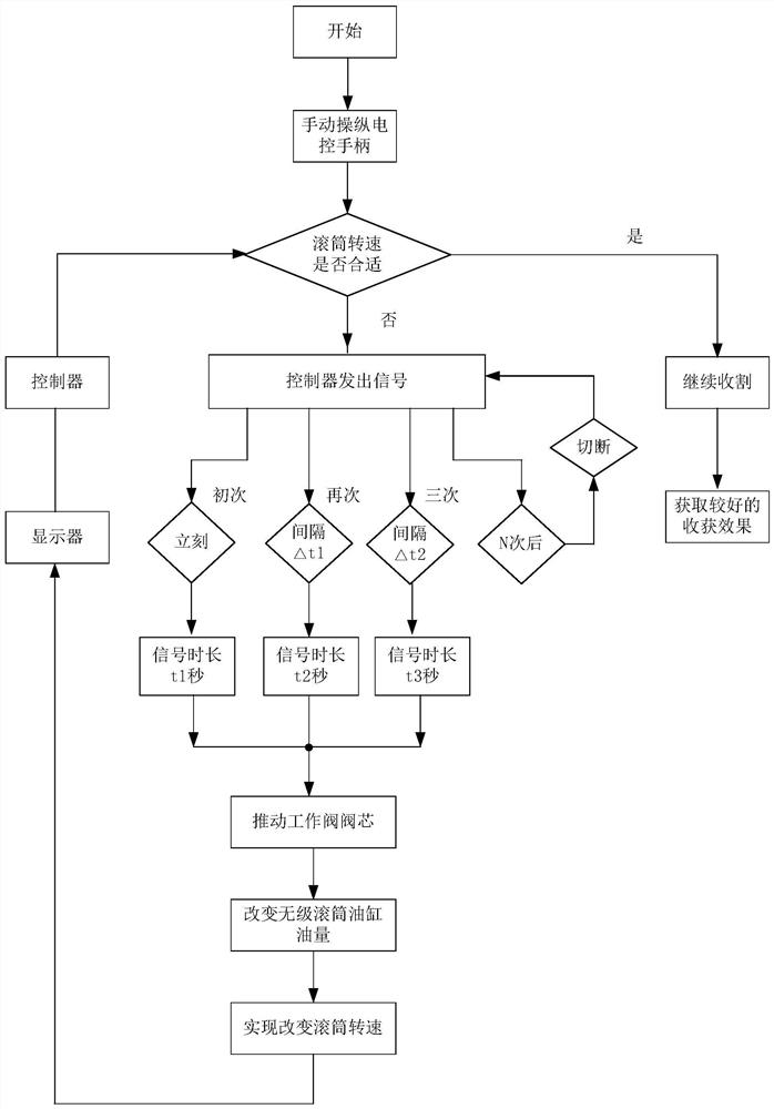 Automatic control method, control system and harvester for continuously variable speed of drum