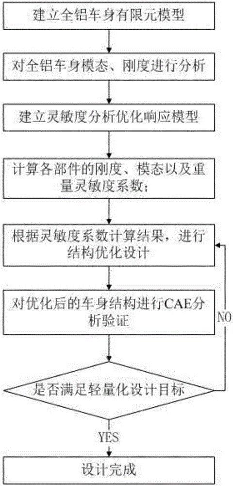 Aluminum body lightweight design method based on sensitivity and CAE analysis