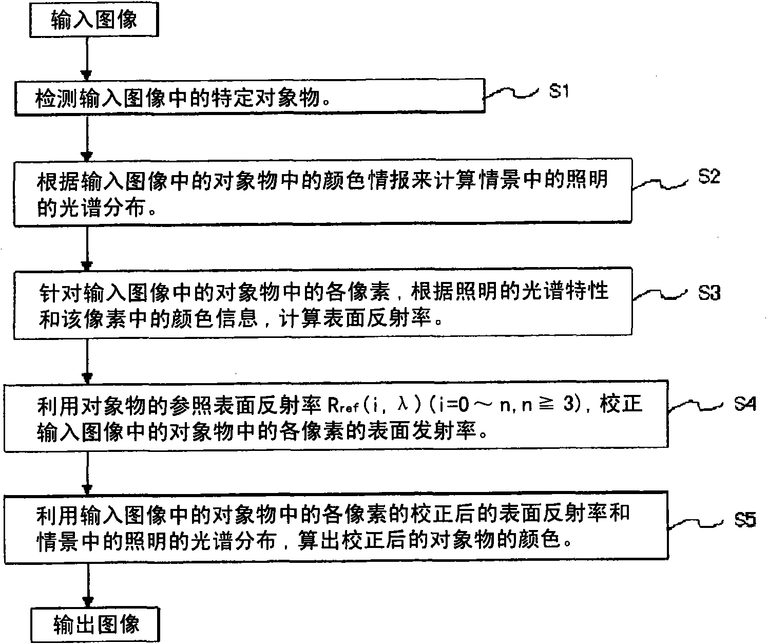 Method for processing color image, color processing device and color processing program