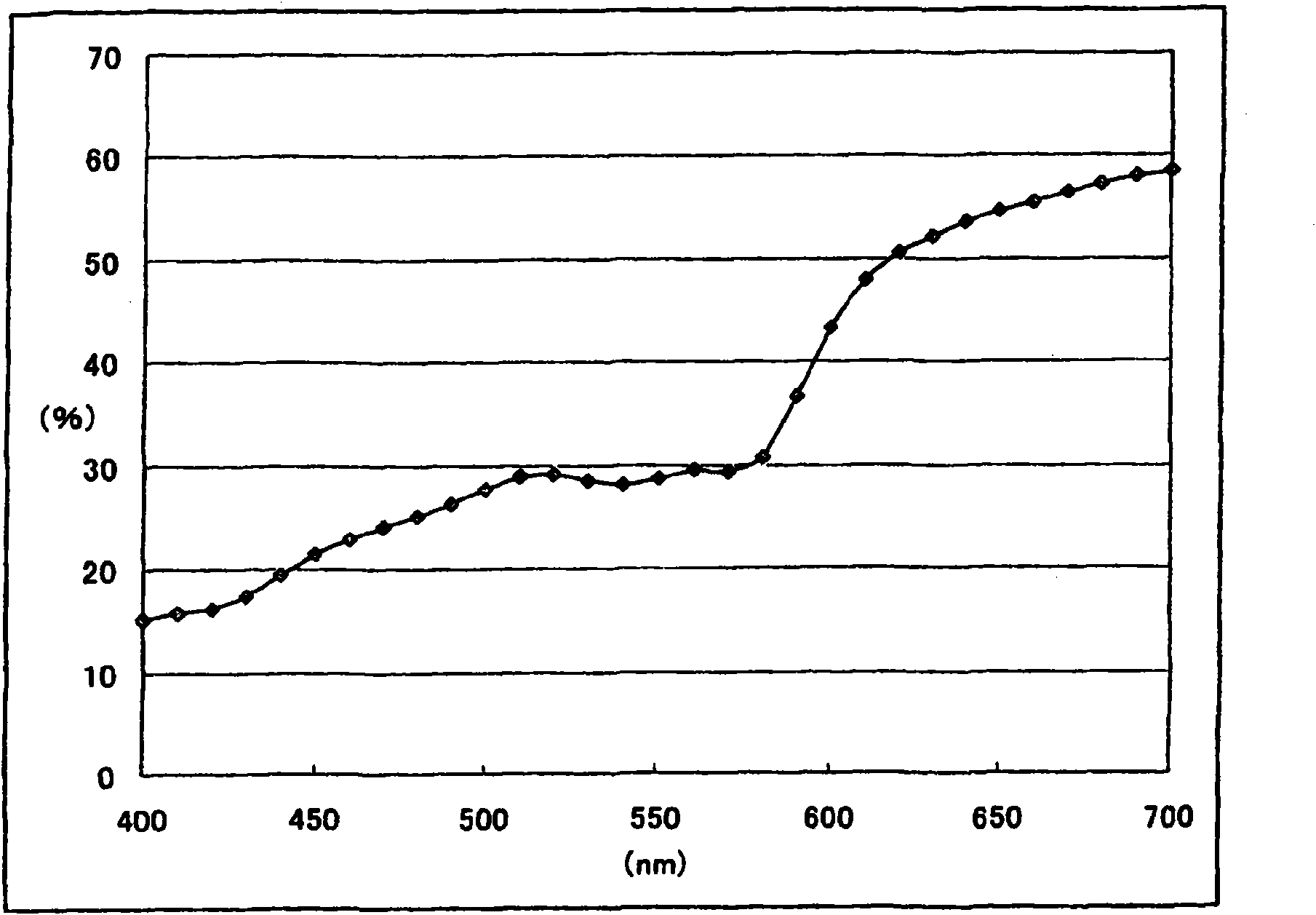 Method for processing color image, color processing device and color processing program