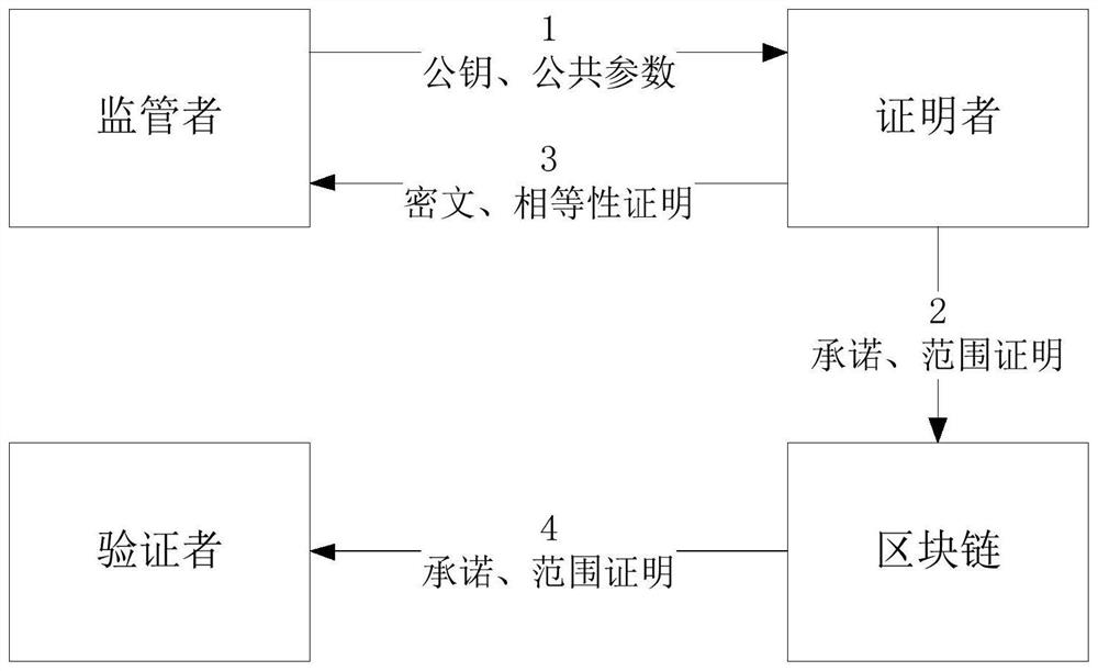 Supervisable zero-knowledge proof method and device based on discrete logarithm equality proof