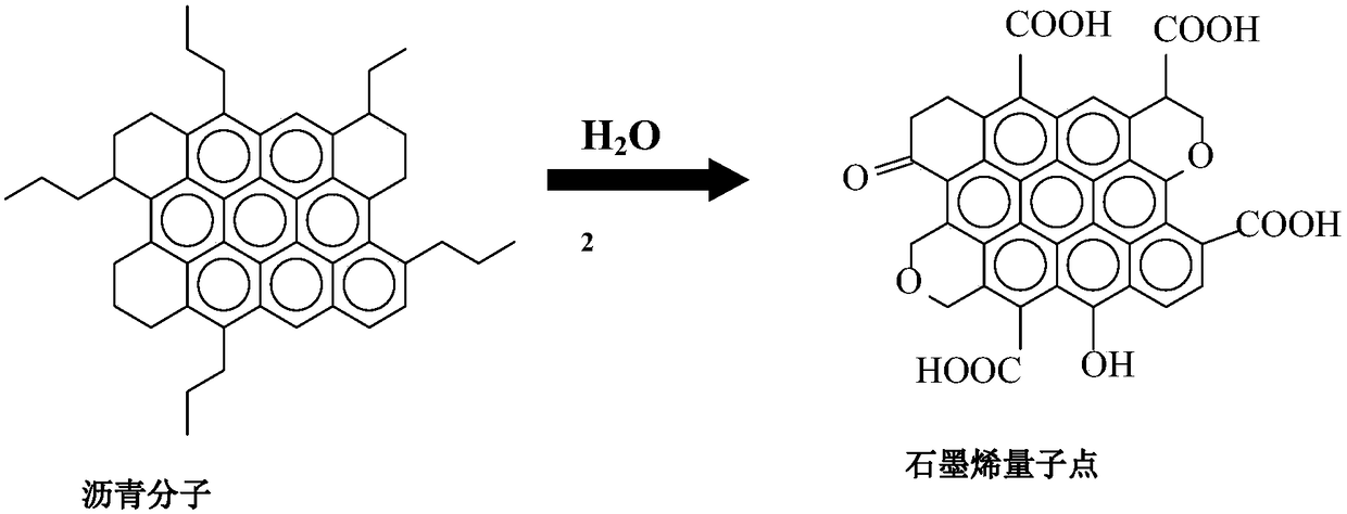 Low-cost graphene quantum dot preparation method