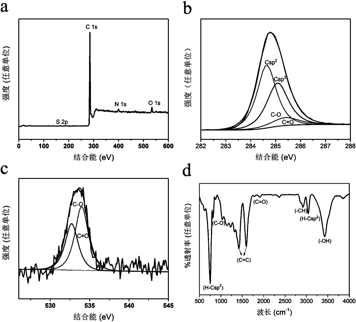 Low-cost graphene quantum dot preparation method